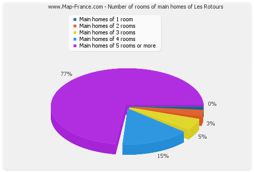 Number of rooms of main homes of Les Rotours